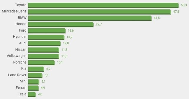 Названі найдорожчі автомобільні бренди в світі - фото 198715