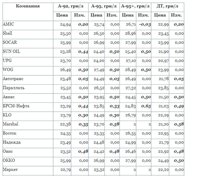 В Україні різко зросли ціни на бензин і дизпаливо - фото 196599