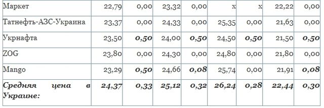 В Україні різко зросли ціни на бензин і дизпаливо - фото 196600