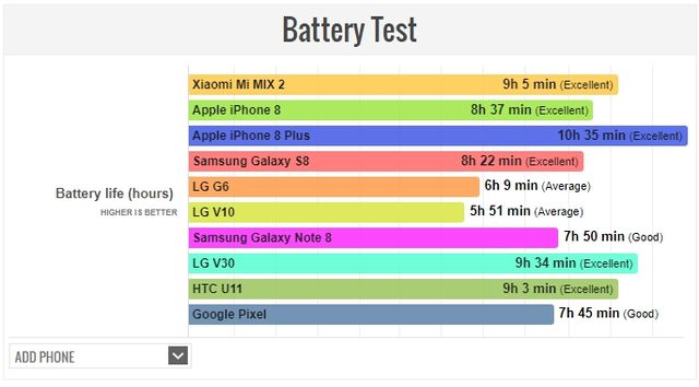 Смартфон Xiaomi обійшов Galaxy S8 і iPhone 8 по автономності - фото 203117