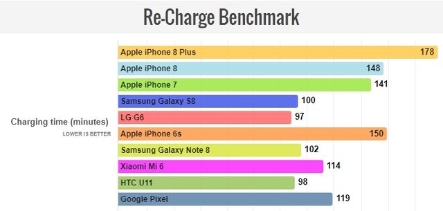 iPhone 8 Plus виявився найбільш автономним флагманом на ринку - фото 199911
