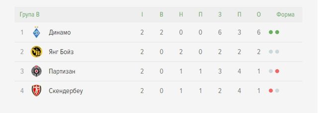 Ліга Європи: Динамо зіграло внічию з Янг Бойз - фото 203651