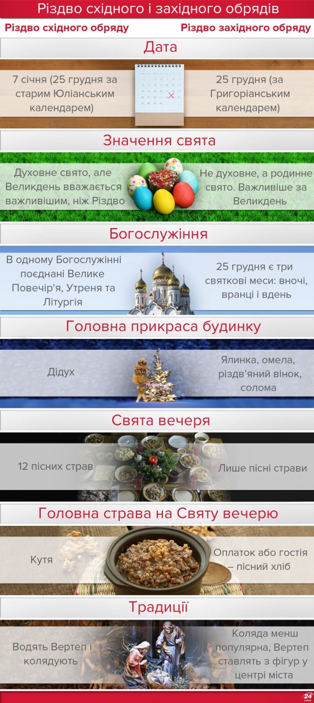 Чим відрізняється Різдво східного обряду від західного - фото 216962