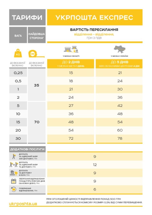 Укрпошта оголосила про нові тарифи, які будуть діяти з 2018 року - фото 214557