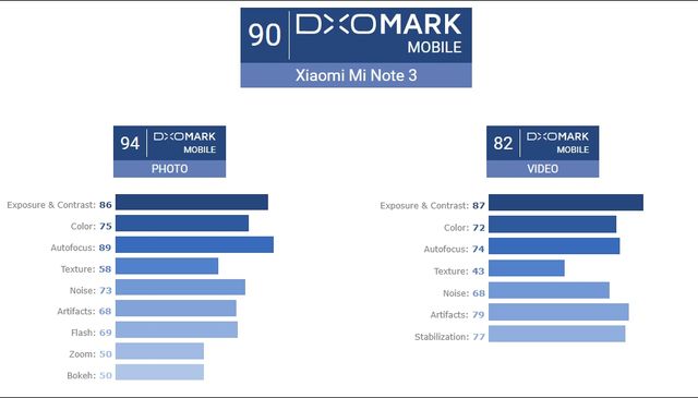 Xiaomi Mi Note 3 вразив фахівців DxOMark - фото 213856