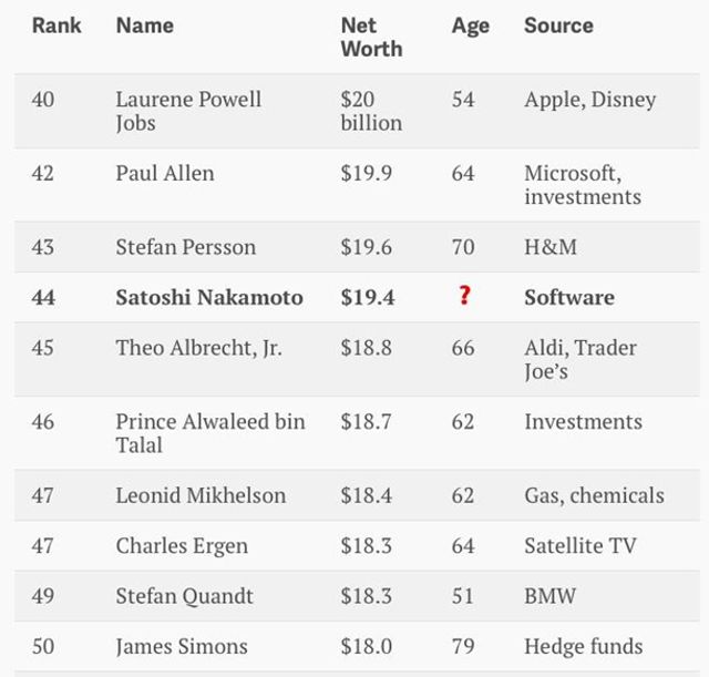ТОП-50 найбагатших людей світу - фото 215717