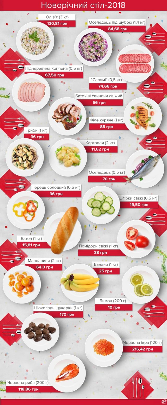 Ціни на новорічні страви - фото 216783