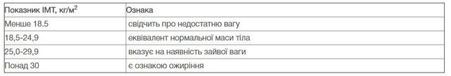 Як дізнатися, чи нормальна вага: формула індексу маси тіла - фото 224381