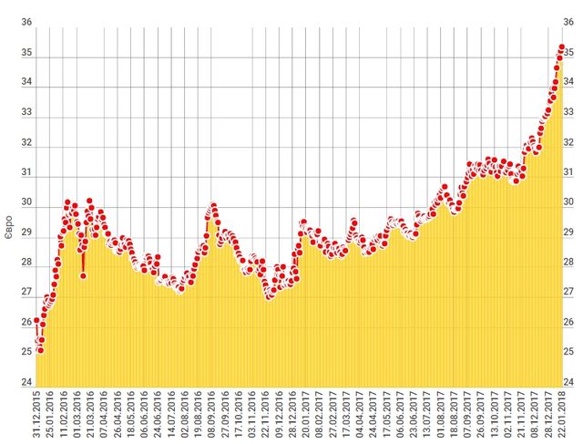Курс євро - фото 222006