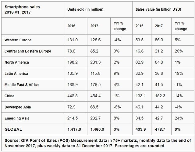 Наскільки зросла вартість смартфонів за останній рік - фото 223633