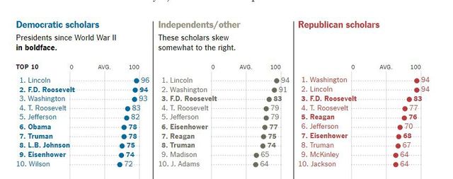 Трамп став найгіршим президентом США з усіх - фото 229042