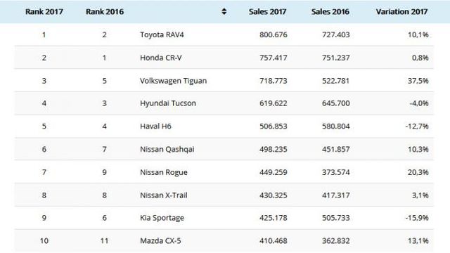 Опубліковано рейтинг найбільш продаваних кросоверів у світі - фото 228353