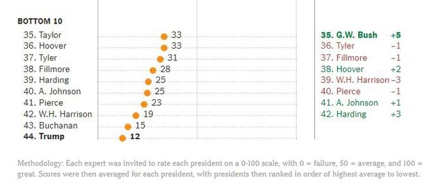 Трамп став найгіршим президентом США з усіх - фото 229041