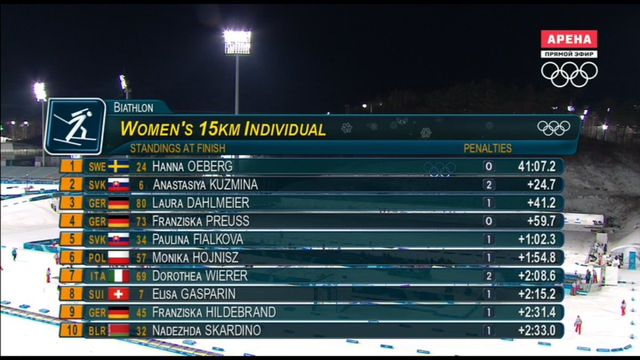 Результати індивідуальної гонки на Олімпіаді 2018 - фото 227943