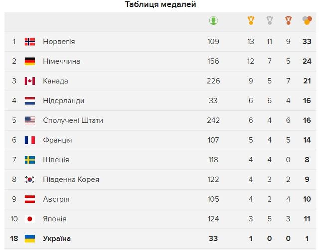 Медальний залік - фото 229449