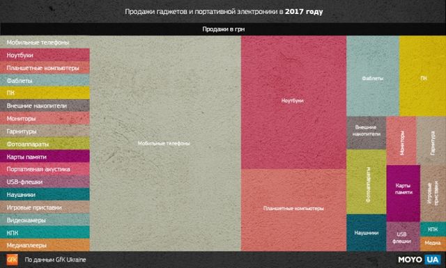 Скільки в 2017 році українці витратили грошей на електроніку - фото 226196