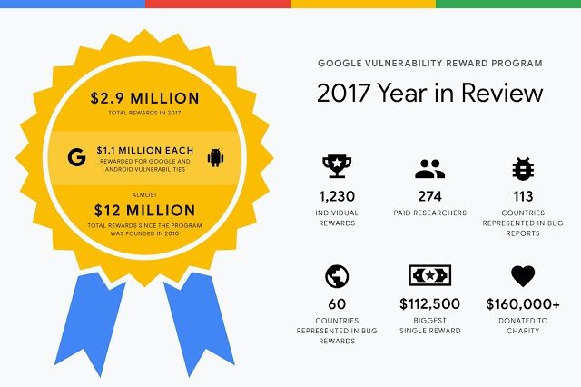 У 2017 році Google виплатила шалену суму за виявлені вразливості - фото 226442