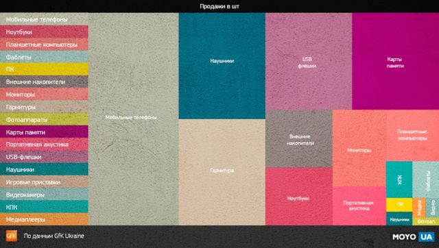 Скільки в 2017 році українці витратили грошей на електроніку - фото 226195