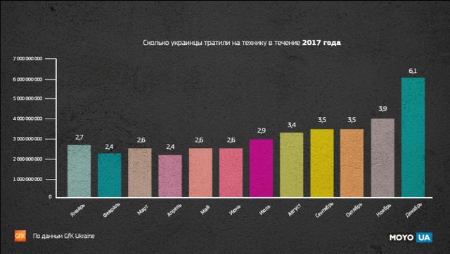 Скільки в 2017 році українці витратили грошей на електроніку - фото 226194