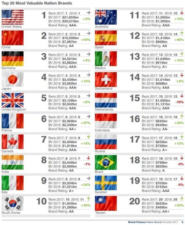 Стало відомо, скільки коштує бренд Україна- фото 226510