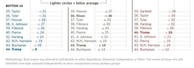 Трамп став найгіршим президентом США з усіх - фото 229043