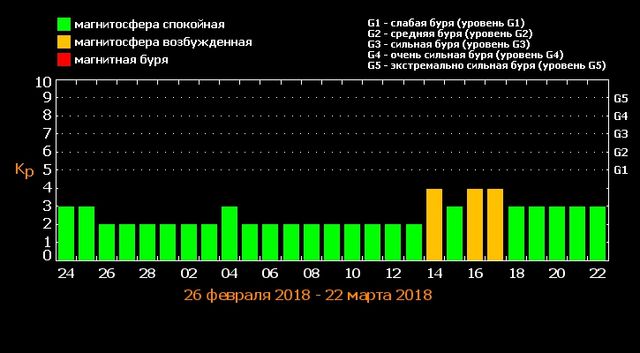 Магнітні бурі в березні - фото 232139