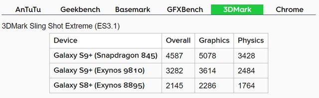 Який Samsung Galaxy S9 потужніший - фото 235131