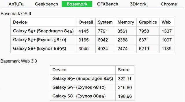 Який Samsung Galaxy S9 потужніший - фото 235136
