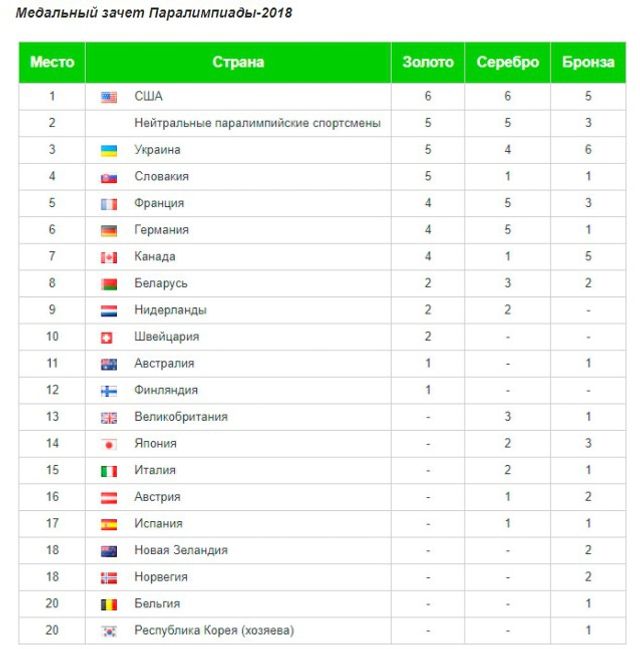 Медальний залік Паралімпіади-2018: Україна в трійці лідерів- фото 233059
