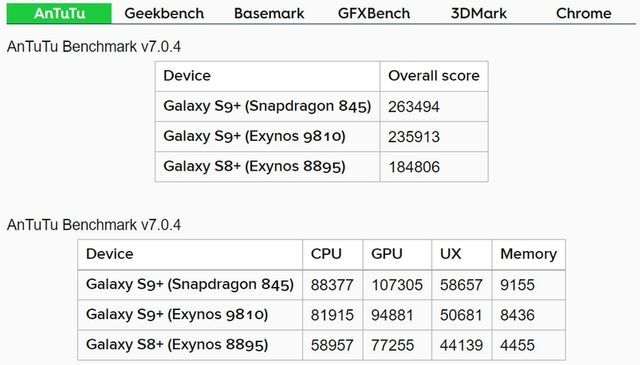 Який Samsung Galaxy S9 потужніший - фото 235135