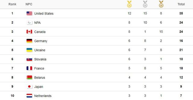 Паралімпіада 2018: скільки медалей в України за день до закриття - фото 233784