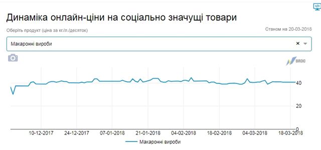В Україні з'явився сайт для відстежування цін на продукти - фото 235441