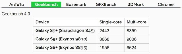 Який Samsung Galaxy S9 потужніший - фото 235132