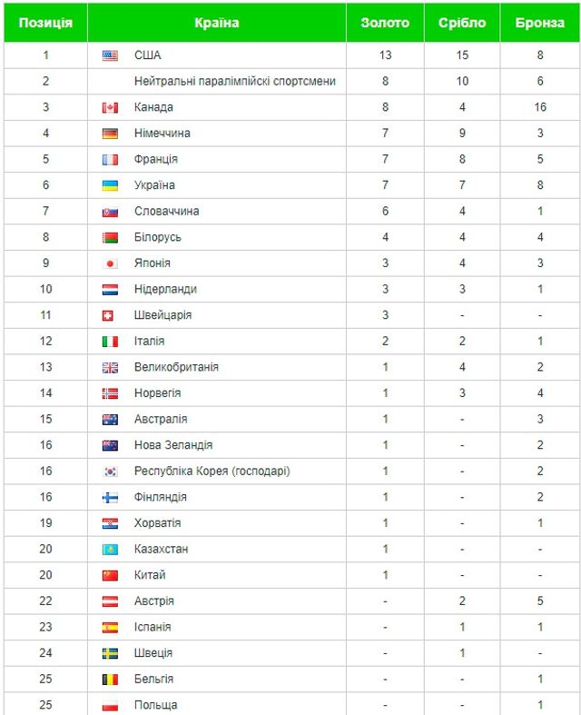 Підсумковий медальний залік Паралімпіади-2018 - фото 233962