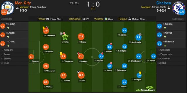 Український футболіст Ман Сіті вразив експертів- фото 231503