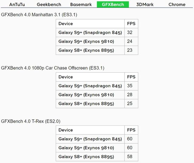 Який Samsung Galaxy S9 потужніший - фото 235134