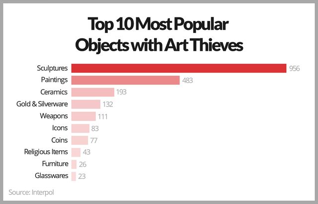 Україна в десятці країн, де найчастіше крадуть витвори мистецтва - фото 239545