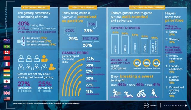 Складено реальний портрет геймера, і це не учень старших класів - фото 244394