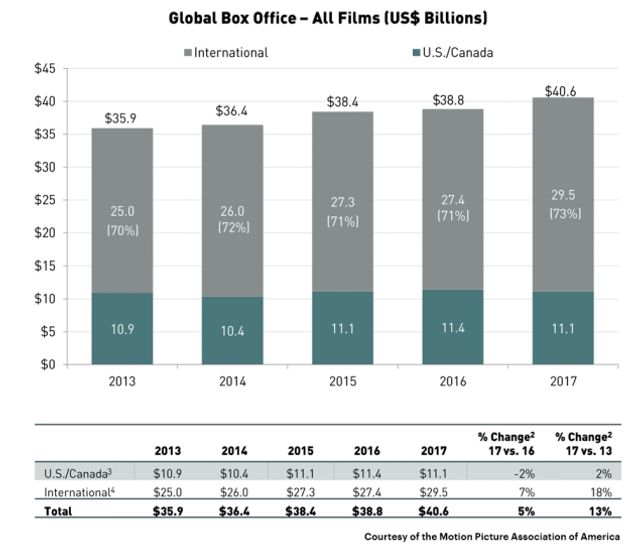 Названо сумарні касові збори фільмів 2017 року - фото 238399