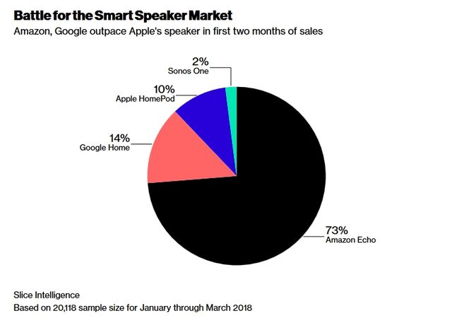 У Apple незадоволені продажами колонки HomePod - фото 239947