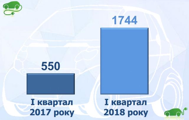 Втричі більше! Скільки електромобілів ввезли в Україну - фото 239900