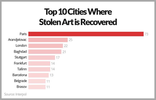 Україна в десятці країн, де найчастіше крадуть витвори мистецтва - фото 239548