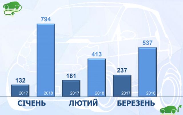 Втричі більше! Скільки електромобілів ввезли в Україну - фото 239901