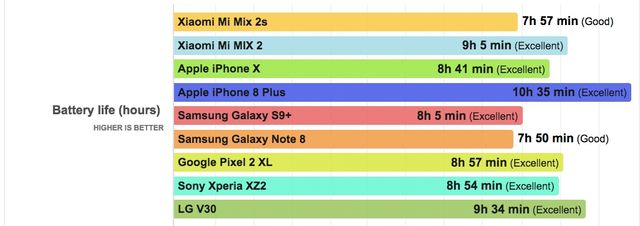 Автономність Xiaomi Mi Mix 2S - фото 247255