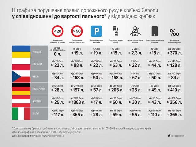Порівняння штрафів автомобілістів в Україні та Європі - фото 244838