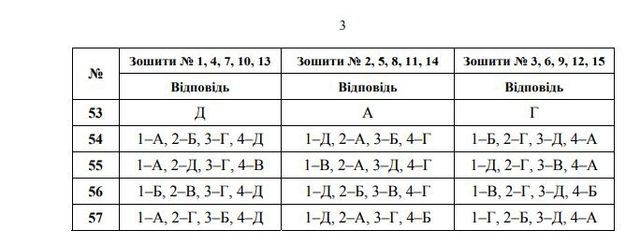 З'явилися правильні відповіді на ЗНО 2018 з української мови та літератури - фото 250051