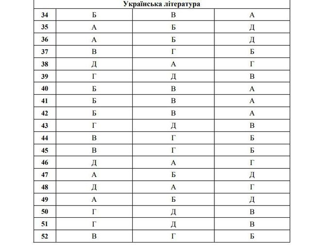 З'явилися правильні відповіді на ЗНО 2018 з української мови та літератури - фото 250050