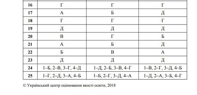 З'явилися правильні відповіді на ЗНО 2018 з української мови та літератури - фото 250048
