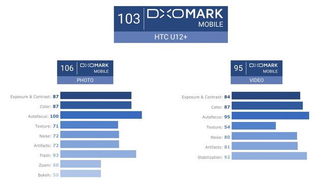 Експерти DxOMark назвали подвійну камеру HTC U12 Plus кращою на ринку - фото 249774