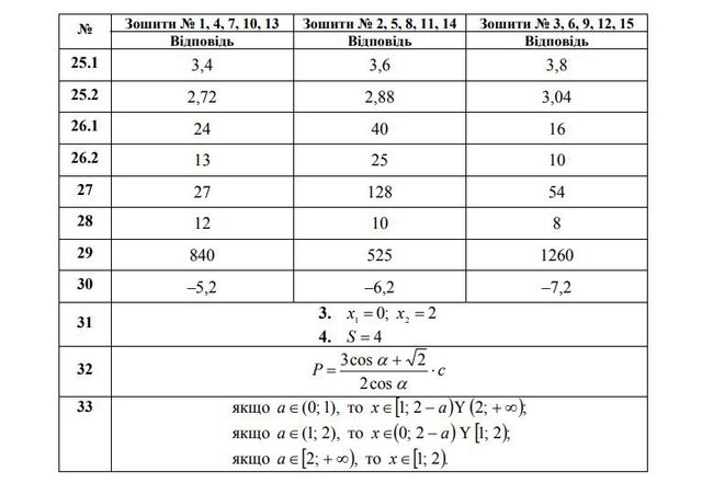 ЗНО 2018 з математики: з'явилися правильні відповіді та розв'язки - фото 249525